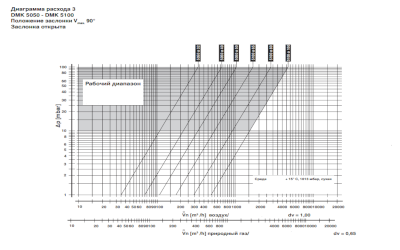 Диаграммы расхода газа - воздуха для заслонок DUNGS DMK 5040-5125
